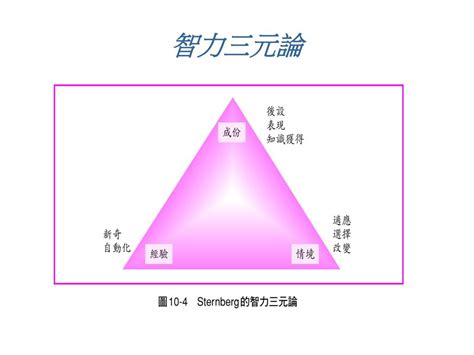 智力三元論口訣